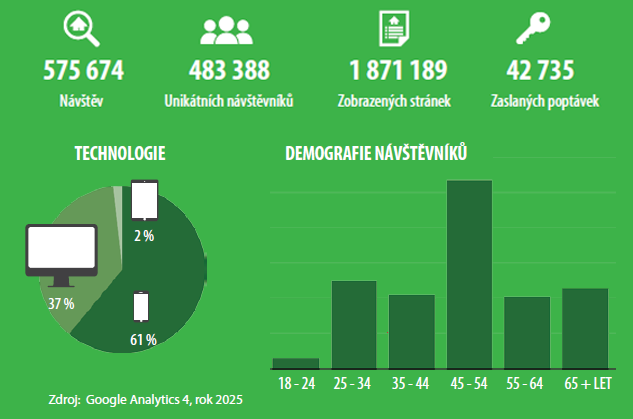 Statistiky