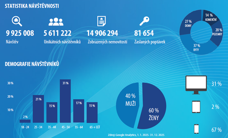 ČESKÉREALITY.cz